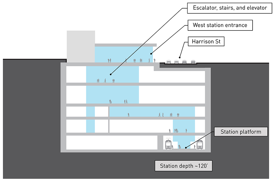 Cross-section drawing of underground light rail station platform SLU DT1 alternative. There is a track and train on each side of the tunnel station platform approximately 120 feet below street level underneath Harrison Street. The West station entrance is on the east-adjacent side of Harrison Street with escalators, stairs, and an elevator that connect to the underground station platform.